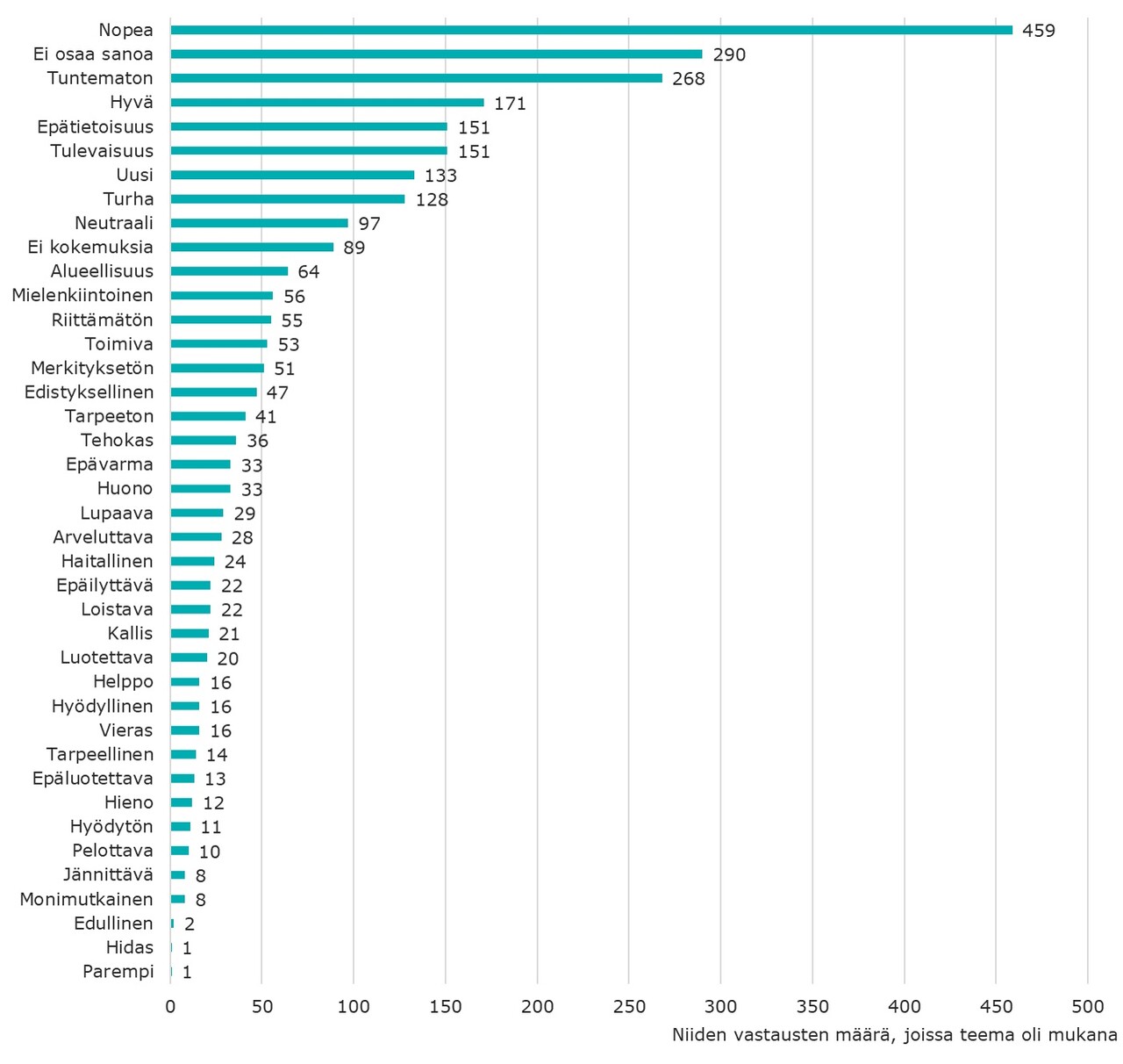 Vastaukset: nopea 459, eos 290, tuntem. 268, hyvä 171, tulevaisuus 151, epätiet. 151, uusi 133, turha 128, neutr. 97, ei kokem. 89, alueellisuus 64, mielenk. 56, riittämät. 55, toimiva 53, merkityksetön 51, edistyks. 47, tarpeeton 41, tehokas 36, huono 33, epävarma 33, lupaava 29, arvelutt. 28, haitall. 24, loistava 22, epäilytt. 22, kallis 21, luotett. 20, vieras 16, hyödyll. 16, helppo 16, tarpeell. 14, epäluot. 13, hieno 12, hyödytön 11, pelottava 10, monim. 8, jännitt. 8, edull. 2, parempi 1, hidas 1.