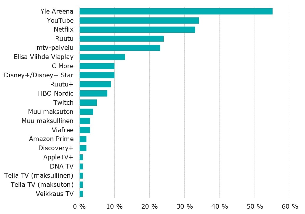 Kuluttajien osuus, joka oli katsonut kyseistä maksutonta palvelua tai tilannut kyseistä maksullista palvelua viimeisen 3 kuukauden aikana: Yle Areena 55 %, YouTube 34 %, Netflix 33 %, Ruutu 24 %, mtv-palvelu 23 %, Elisa Viihde Viaplay 13 %, C More 10 %, Disney+/Disney+ Star 10 %, Ruutu+ 9 %, HBO Nordic 8 %, Twitch 5 %, Muu maksuton 4 %, Muu maksullinen 3 %, Viafree 3 %, Amazon Prime 2 %, Discovery+ 2 %, AppleTV+ 1 %, DNA TV 1 %, Telia TV (maksullinen) 1 %, Telia TV (maksuton) 1 %, Veikkaus TV 1 %
