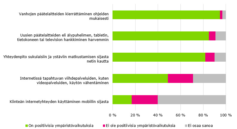 Kuviossa on esitetty se, kuinka suuri prosenttiosuus uskoi, että tutkimuksessa esitetyllä valinnalla on positiivisia ympäristövaikutuksia. Suomalaisista 95 % oli sitä mieltä, että vanhojen päätelaitteiden, kuten älypuhelimen, tabletin, tietokoneen tai TV:n, kierrättäminen ohjeiden mukaisesti tuottaa positiivisia ympäristövaikutuksia. Sen sijaan 2 prosenttia uskoi, että tällä ei ole positiivisia vaikutuksia ja 3 prosenttia ei osannut sanoa. Seuraavassa luetellaan muut esitetyt valinnat ja mainitaan ensin se 