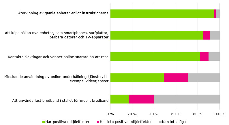 Diagrammet visar hur stor andel som trodde att ett val som beskrivs i undersökningen skulle ha positiva miljöeffekter. Enligt undersökningen trodde 95 procent av finländarna att återvinning av gamla enheter, som smartphones, surfplattor, bärbara datorer eller TV-apparater, enligt instruktionerna, har positiva miljöeffekter. Men 2 procent av finländarna trodde inte detta och 3 procent kunde inte säga. Nedan listas de övriga presenterade valen och procentsatser nämns i första ordningen, vilken procentandel tr