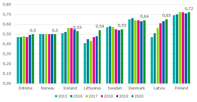 The figure shows the number of broadband subscriptions per capita as a time series in 2015-2020. In 2020, the highest number of subscriptions per inhabitant was in Finland, 0.72. Latvia was 0.65, Denmark 0.64, Sweden 0.55, Lithuania 0.54, Iceland 0.53, Norway and Estonia both 0.50.