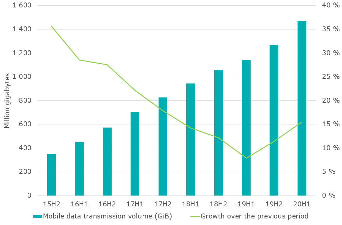 This figure presents mobile network data transfer volumes in millions of gigabytes as a time series from the second half of 2015 onwards. Data transfer volumes have been steadily increasing. During the most recent period covering the first half of 2020, the total volume of data transferred was 1,400 million gigabytes, indicating a growth of 15% compared to the previous period.