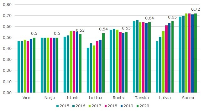 Kuviossa esitetään laajakaistaliittymien määrä asukasta kohden suhteutettuna aikasarjana vuosina 2015-2020. Vuonna 2020 eniten liittymiä asukasta kohden oli Suomessa, 0,72. Seuraavina tulivat Latvia 0,65,Tanska 0,64, Ruotsi 0,55, Liettua 0,54, Islanta 0,53, Norja ja Viro molemmat 0,50.