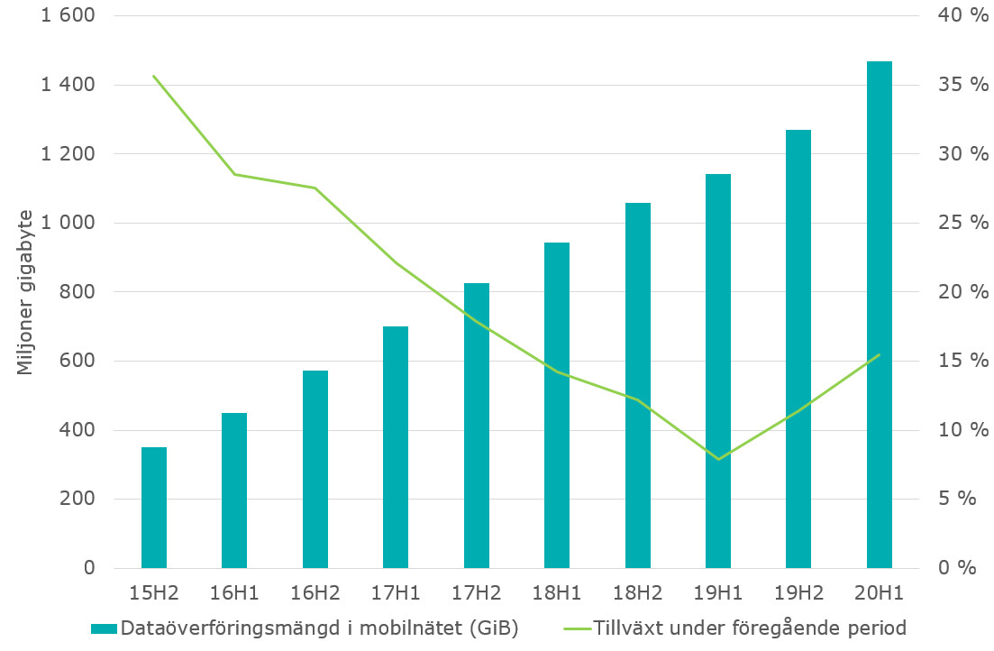 Figuren visar en tidsserie för dataöverföringsmängden i mobilnätet i miljoner gigabit fr.o.m. det andra halvåret 2015. Dataöverföringsmängderna har ökat kontinuerligt. Under den senaste tidsserien, dvs. första halvåret 2020, uppgick antalet överförda gigabit per sekund till 1400, vilket är en ökning på 15 procent jämfört med föregående period.