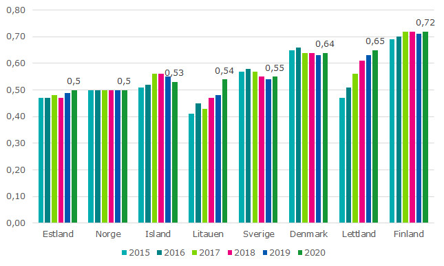 Figuren visar antalet bredbandsabonnemang per capita som en tidsserie 2015-2020. År 2020 var det högsta antalet abonnemang per invånare i Finland, 0,72. Lettland var 0,65, Danmark 0,64, Sverige 0,55, Litauen 0,54, Island 0,53, Norge och Estland båda 0,50.