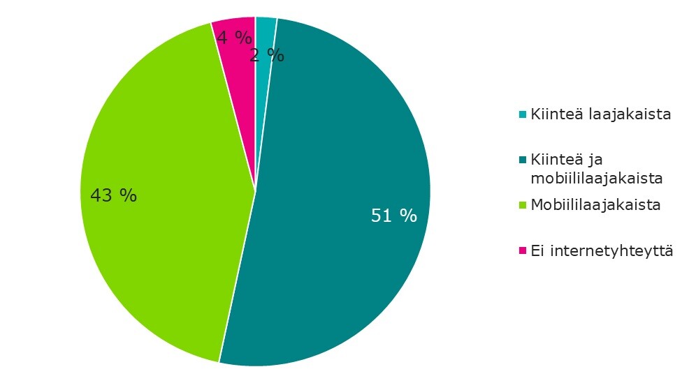 Keväällä 2021 suomalaisista kotitalouksista 2 prosentissa oli käytössä ainoastaan kiinteä laajakaista, 51 prosentissa oli käytössä kiinteä ja mobiililaajakaista (puhelimessa ja/tai esim. modeemissa), 43 prosentissa oli vain jonkinlainen mobiililaajakaista ja 4 prosentissa ei ollut lainkaan internetyhteyttä.