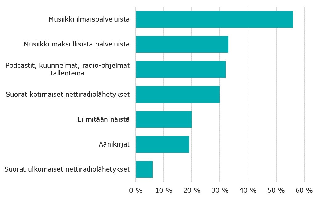 Kuluttajilta kysyttiin, mitä seur. palveluista he ovat käyttäneet viimeisen 3 kuukauden aikana. Seuraavaksi luetellaan palvelu ja prosenttiosuus kuluttajista, joka oli palvelua käyttänyt. Musiikin kuuntelu ilmaispalveluista 56 %, musiikin kuuntelu maksullisista palveluista 33 %, podcastien, kuunnelmien tai radio-ohjelmien tallenteiden kuuntelu 32 %, suorien kotimaisten nettiradiolähetysten kuuntelu 30 %, äänikirjojen kuuntelu 19 %, suorien ulkomaisten nettiradiolähetysten kuuntelu 6 %, ei mitään näistä 20 %