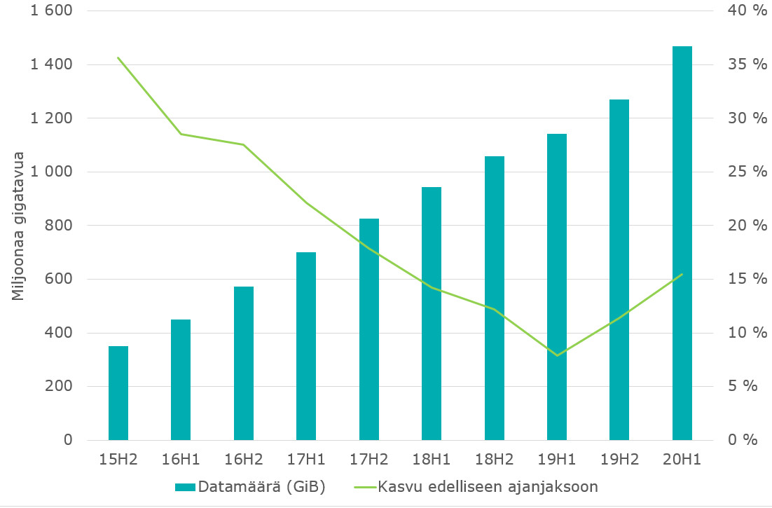Kuviossa on esitetty aikasarjana vuoden 2015 toisesta puolivuosiskosta lähtien matkaviestinverkon tiedonsiirtomäärät miljoonina gigabitteinä. Tiedonsiirtomäärät on olleet jatkuvassa kasvussa. Viimeisimmällä, 2020 ensimmäisellä puolivuosiskolla siirrettiin gigabittejä 1400 kappaletta ja kasvua edelliseen ajanjaksoon oli 15 prosenttia.