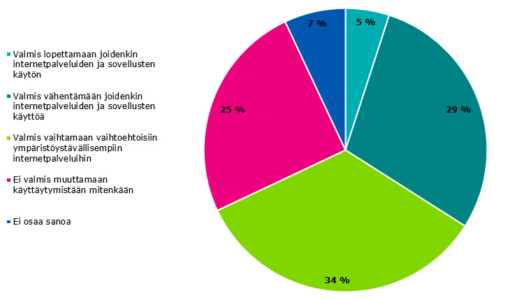 Kuviossa on esitetty vastausosuudet siihen, moniko olisi valmis muuttamaan internetpalveluiden ja sovellusten käyttöään, mikäli niiden ilmasto- ja ympäristövaikutuksista olisi enemmän tietoa saatavilla ja tieto olisi luotettavaa ja selkeää. Suomalaisista 5 prosenttia sanoo, että he olisivat valmiit lopettamaan joidenkin internetpalveluiden ja sovellusten käytön. Lisätiedon avulla 29 % olisi valmis vähentämään joidenkin internetpalveluiden ja sovellusten käyttöä. Suomalaisista 34 % olisi valmis vaihtamaan va