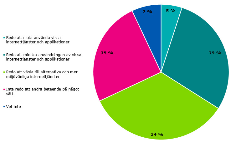 Grafen visar finländarnas andel av hur de var redo att ändra sitt beteende för internettjänster och applikationer om de skulle ha mer information om klimat- och miljöeffekterna av dessa tjänster, och informationen skulle vara pålitlig och lätt att förstå. För det första skulle 5% av finländarna vara redo att sluta använda vissa internettjänster och applikationer. För det andra skulle 29% av finländarna vara redo att minska sin användning av vissa internettjänster och applikationer. För det tredje skulle 34%