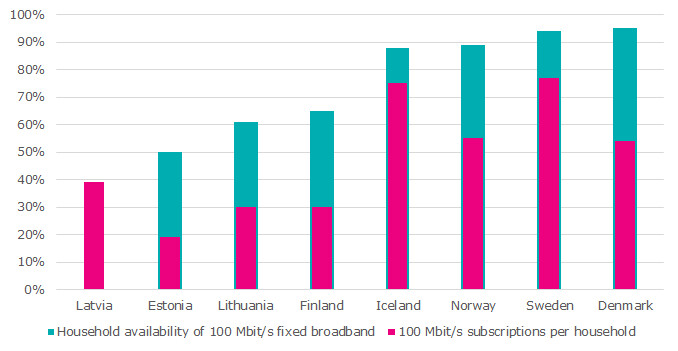 The figure shows the household availability of high-speed fixed broadband and the number of high-speed subscriptions per household in 2020. Household availability was 95% in Denmark, 94% in Sweden, 89% in Norway, 88% in Iceland, 65% in Finland, 61% in Lithuania and 50% in Estonia. Latvian information is missing. The number of subscriptions per household was 0.54 in Denmark, 0.77 in Sweden, 0.55 in Norway, 0.75 in Iceland, 0.30 in Finland and Lithuania, 0.19 in Estonia and 0.39 in Latvia.