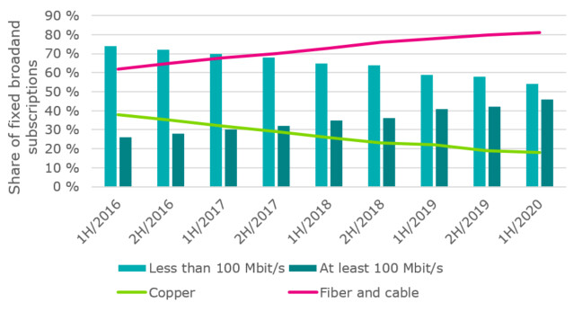 The figure shows the percentages of broadband subscriptions with a download speed of less than 100 megabytes and, on the other hand, at least 100 megabytes as a time series every six months from 2016 onwards. In addition, the figure shows the percentages of broadband subscriptions that have been implemented with copper and, on the other hand, with an optical fiber or cable modem. As of June 2020, 54 % of subscriptions were less than 100 megabytes, 46 %at least 100 megabyters, 18 percent were made with coppe