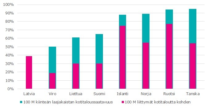 Kuviossa esitetään nopean kiinteän laajakaistan kotitaloussaatavuus sekä nopeiden liittymien määrä kotitaloutta kohden vuonna 2020. Kotitaloussaatavuus oli Tanskassa 95%, Ruotsissa 94 %, Norjassa 89 %, Islannissa 88 %, Suomessa 65 %, Liettuassa 61 % ja Virossa 50 %. Latvian tieto puuttuu. Kotitaloutta kohden liittymiä oli Tanskassa 0,54, Ruotsissa 0,77, Norjassa 0,55, Islannissa 0,75, Suomessa ja Liettuassa 0,30, Virossa 0,19 ja Latviassa 0,39.