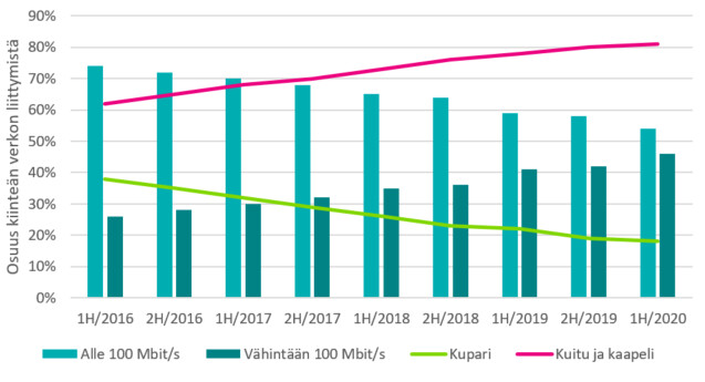 Kuviossa on esitetty aikasarjana puolivuosittain vuodesta 2016 alkaen prosenttiosuudet siitä, kuinka suuri osuus laajakaistaliittymistä on latausnopeudeltaan alle 100 megaa ja toisaalta vähintään 100 megaa. Lisäksi kuviossa on prosenttiosuudet siitä, kuinka suuri osuus laajakaistaliittymistä on toteutettu kuparilla ja toisaalta valokuidulla tai kaapelimodeemilla. Kesäkuussa 2020 54 % liittymistä oli alle 100-megaisia, 46 % vähintään 100-megaisia, 18 % toteutettu kuparilla ja 81 % toteutettu valokuidulla tai