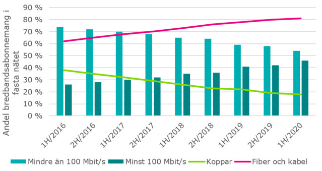 Figuren visar procentandelen bredbandsabonnemang med en nedladdningshastighet på mindre än 100 megabyte oc å andra sidan mins 100 megabyte som en tidsserie var sjätte månad från år 2016. Dessutom visar figuren andelen bredbandsabonnemang som har implementerats med koppar och å andra sidan med ett optiskt fiber eller kabelmodem. I juni 2020 var 54 % av abonnemang minder än 100 megabyte, 46 % minst 100 megabyte, 18 % gjordes med koppar och 81 % med optisk fiber eller kabel.