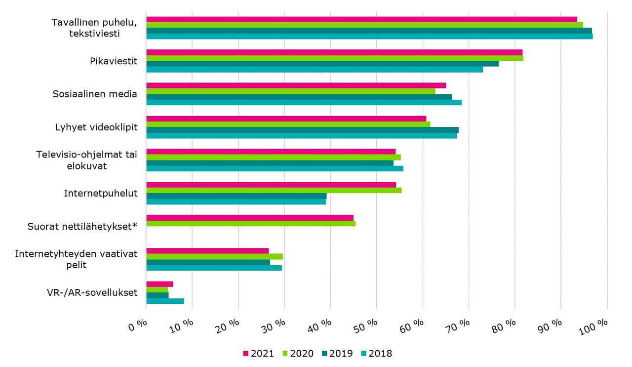 Palvelu ja prosenttiosuus niistä kuluttajista, jotka käyttivät palvelua vähintään viikoittain kodin tai matkapuhelimen nettiyhteydellä. Ensin luetellaan prosenttiosuus vuodelta 2018 ja sen jälkeen keväältä 2021. Tavallisen puhelun soittaminen tai tekstiviesti 97 %, 94 %; pikaviestit 73 %, 82 %; sosiaalinen media 68 %, 65 %; lyhyet videoklipit 67 %, 61 %; televisio-ohjelmat tai elokuvat 56 %, 54 %; internetpuhelut 39 %, 54 %; internetyhteyden vaativat pelit 30 %, 27 %, VR- tai AR-sovellukset 8 %, 6 %.