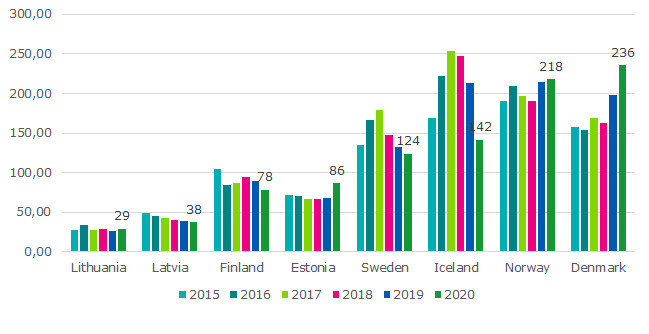 The figure shows the tangible investments of telecommunications companies in telecommunications networks per capita as a time series in 2015-2020. In 2020, Denmark was the highest, with investments of EUR 235.54 per capita. Next came Norway 218.18, Iceland 141.57, Sweden 124.6, Estonia 86.46, Finland 78.43, Latvia 37.5 and Lithuania 29.22. In Iceland and Sweden, investment has started to decline, in other countries the trend is steady or growing.