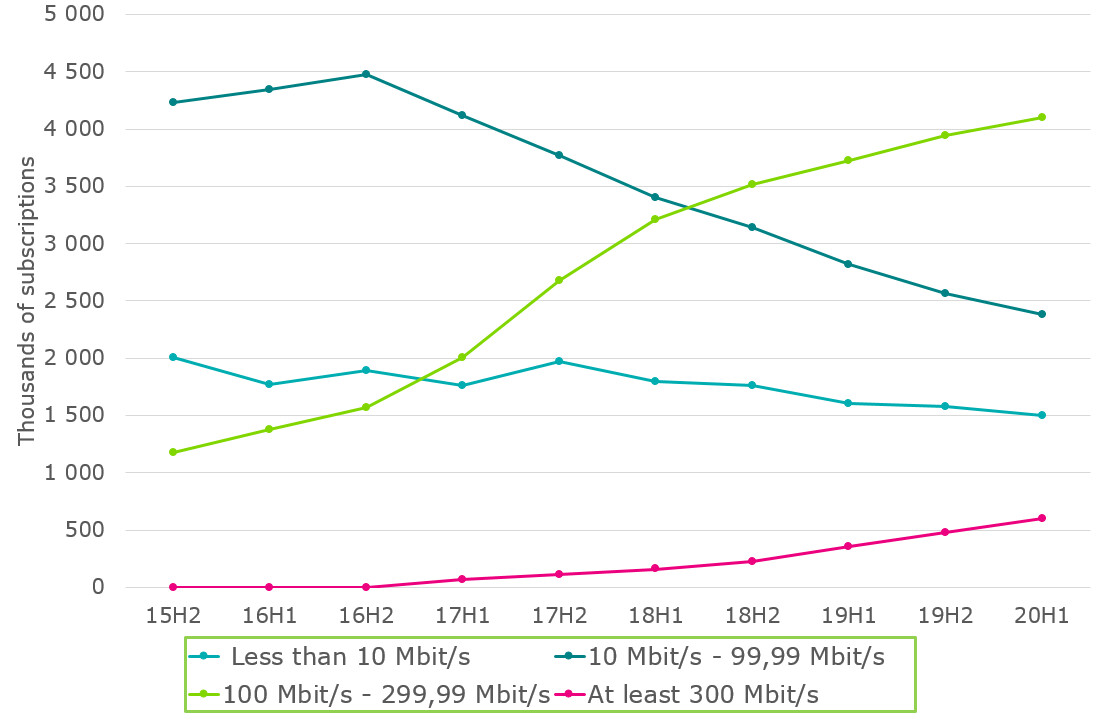 This figure presents the numbers of mobile network subscriptions divided into four speed categories based on data transfer rates as a time series from the second half of 2015 onwards. The speed categories are under 10 Mbps, 10–99.99 Mbps, 100–299.99 Mbps and at least 300 Mbps. The numbers of subscriptions in the two slowest categories have been falling, while the numbers of subscriptions in the two highest categories have been growing. The speed category that currently has the highest number of subscription