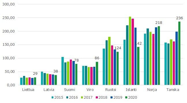 Kuviossa esitetään teleyritysten aineelliset investoinnit televerkkoihin asukasta kohden aikasarjana 2015-2020. Vuonna 2020 korkeimmalla oli Tanska, 235,54 euron investoinneilla asukasta kohden. Seuraavina tulivat Norja 218,18, Islanti 141,57, Ruotsi 124,6, Viro 86,46, Suomi 78,43, Latvia 37,5 ja Liettua 29,22. Islannissa ja Ruotsissa investoinnit ovat kääntyneet laskuun, muissa maissa trendi on tasainen tai kasvava.