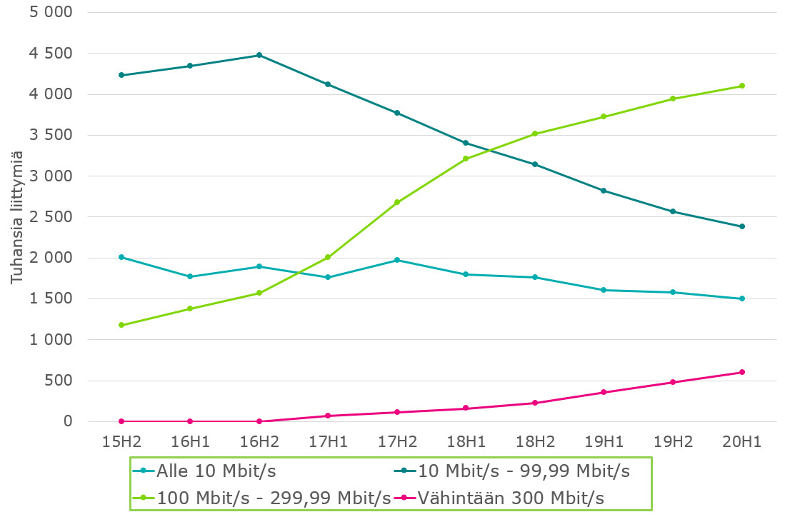Kuviossa on esitetty aikasarjana vuoden 2015 toisesta puolivuosiskosta lähtien matkaviestinverkon liittymien määrät jaoteltuna neljään nopeusluokkaan tiedonsiirtomäärän mukaan. Nopeusluokat ovat alle 10 Mbit/s, 10 Mbit/s - 99,99 Mbit/s, 100 Mbit/s - 299,99 Mbit/s ja vähintään 300 Mbit/s. Kahden hitaimman nopeusluokan liittymämäärät ovat olleet laskussa ja kahden nopeimman nopeusluokan liittymämäärät vastaavasti kasvussa. Eniten on tällä hetkellä 100 Mbit/s - 299,99 Mbit/s -nopeuksisia liittymiä, yli 4 miljo