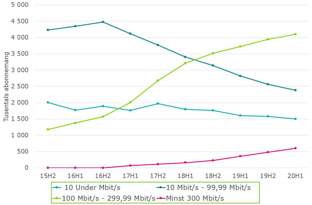 Figuren visar en tidsserie för utvecklingen av abonnemangsantalet i mobilnätet, indelade i fyra hastighetsklasser enligt dataöverföringsmängd, fr.o.m. det andra halvåret 2015. Hastighetsklasserna är under 10 Mbit/s, 10 Mbit/s - 99,99 Mbit/s, 100 Mbit/s - 299,99 Mbit/s och minst 300 Mbit/s. Abonnemangsantalen i de två långsammaste hastighetsklasserna har minskat medan antalen i de två snabbaste hastighetsklasserna har ökat. För tillfället finns det mest abonnemang vars hastighet är 100 Mbit/s - 299,99 Mbit/s