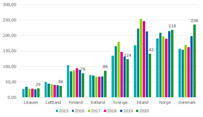 Figuren visar telekommunikationsföretagens materiella investeringar i telekommunikationsnät per capita som en tidsserie 2015-2020. År 2020 var Danmark högst med investeringar på 235,54 euro per capita. Därefter kom Norge 218,18, Island 141,57, Sverige 124,6, Estland 86,46, Finland 78,43, Lettland 37,5 och Litauen 29,22. På Island och Sverige har investeringarna börjat minska, i andra länder är trenden stadig eller växande.