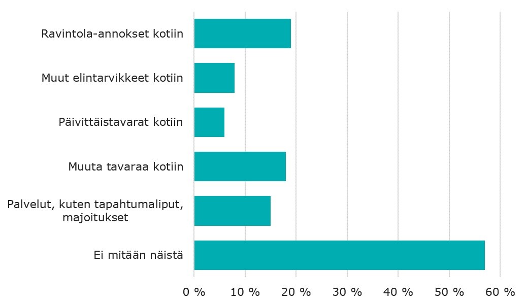 Seuraavassa luetellaan mikä osuus kuluttajista tilaa kotiin kuljetettuna kyseisiä asioita verkkokauppojen tai sovellusten välityksellä vähintään kuukausittain. Ravintola-annokset 19 %, muut elintarvikkeet 8 %, päivittäistavarat 6 %, muut tavarat 18 %, palvelut, kuten tapahtumaliput tai majoitukset, 15 %. Ei mitään näistä oli 57 %.