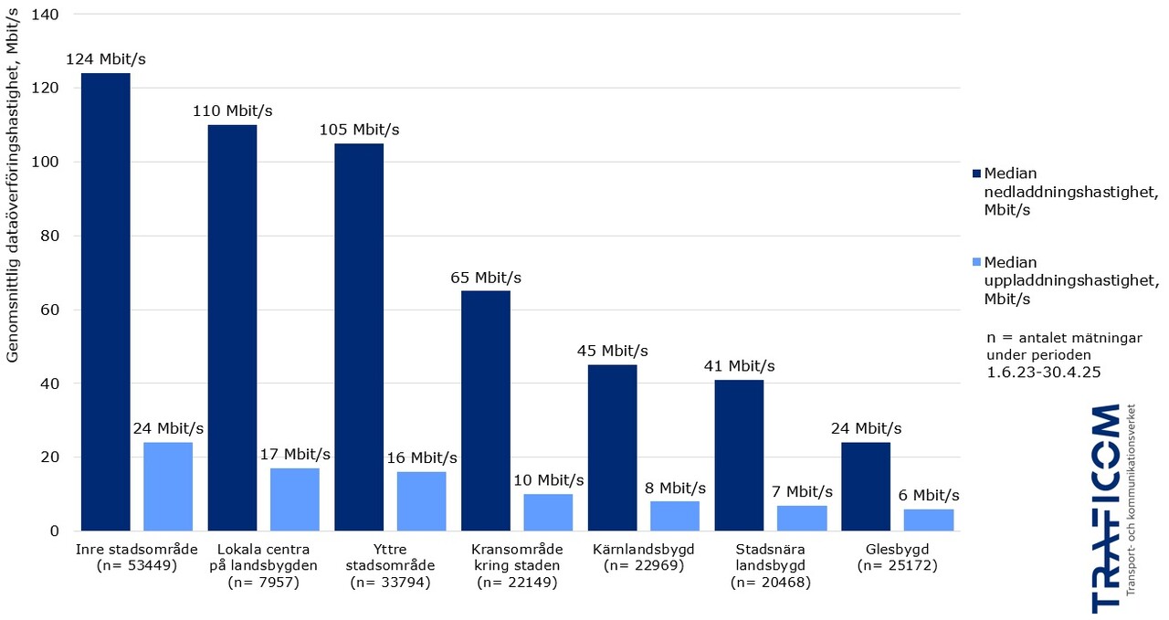 Median nedladdningshastighet enligt mobilmätningar med Bitmätaren.fi-appen: 124 Mbit/s i inre stadsområden, 110 i lokala centra på landsbygden, 105 i yttre stadsområden, 65 i kransområden kring städer, 45 i kärnlandsbygd, 41 i stadsnära landsbygd och 24 Mbit/s i glesbygd.