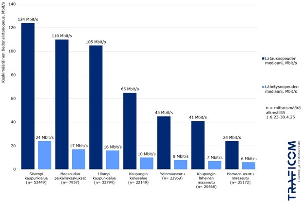Bittimittari.fi-sovelluksen mobiilimittausten mediaanilatausnopeus sisemmillä kaupunkialueilla 124 Mbit/s, maaseudun paikalliskeskuksissa 110, ulommilla kaupunkialueilla 105, kaupungin kehysalueilla 65, ydinmaaseudulla 45, kaupungin läheisellä maaseudulla 41, harvaan asutulla maaseudulla 24 Mbit/s.