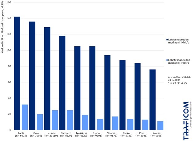 Mitattu mediaanilatausnopeus yli 100 Mbit/s seuraavissa suurimmissa kunnissa nopeimmasta lähtien: Lahti, Oulu, Helsinki, Tampere, Jyväskylä, Espoo.