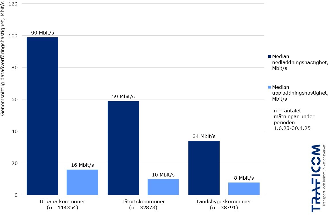 Uppmätt median nedladdningshastighet i mobilnätet: 99 Mbit/s och median uppladdningshastighet 16 Mbit/s i urbana kommuner, 59 och 10 Mbit/s i tätortskommuner samt 34 och 8 Mbit/s i landsbygdskommuner.