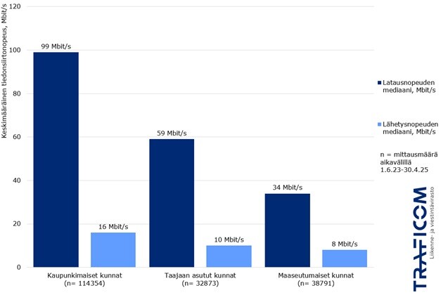 Mitattu mobiiliverkon mediaanilatausnopeus 99 Mbit/s ja mediaanilähetysnopeus 16 Mbit/s kaupunkimaissa kunnissa, 59 ja 10 Mbit/s taajaan asutuissa kunnissa sekä 34 ja 8 Mbit/s maaseutumaisissa kunnissa.