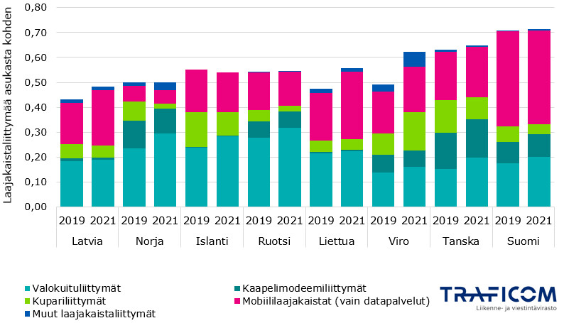Kiinteiden ja mobiilien laajakaistaliittymien määrä asukasta kohden tekniikoittain vuosina 2019 ja 2021. Suomessa laajakaistaliittymiä oli suhteellisesti eniten mobiililaajakaistojen ansiosta, Latviassa liittymiä on vähiten. Monissa maissa enemmistö liittymistä on valokuitu- tai kaapelimodeemiliittymiä.