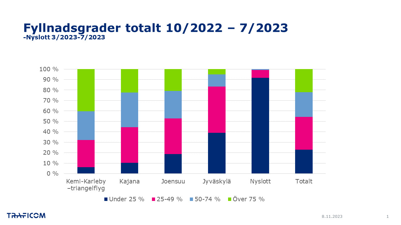Fyllnadsgrader totalt 10/2022 – 7/2023-Nyslott 3/2023-7/2023