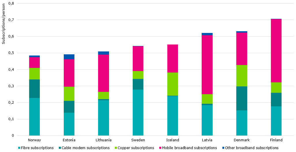 The graph present the number of broadband subscriptions in each Nordic and Baltic country per person at the end of year 2019. The graph differentiates between different technologies. Finland has the most broadband subscriptions per person when data-only mobile broadband subscriptions are added to fixed broadband subscriptions. The second largest amount of subscriptions per capita is in Denmark where the number of fibre, cable modem, copper and mobile broadband subscriptions is fairly even. In third place is