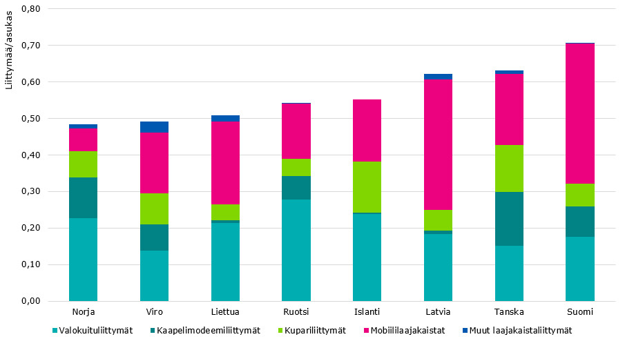 Kuviossa on esitetty laajakaistaliittymämäärät asukasta kohden maittain vuoden 2019 lopussa siten, että eri tekniikat ovat eroteltavissa. Suomessa on asukasta kohden eniten laajakaistaliittymiä, kun otetaan kiinteiden laajakaistatekniikoiden mukaan matkaviestinverkon vain tiedonsiirtokäytössä olevat mobiililaajakaistat. Toiseksi eniten liittymiä asukasta kohden on Tanskassa, jossa on melko tasaiset osuudet valokuitu-, kaapelimodeemi-, kupari- ja mobiililaajakaistaliittymiä. Kolmanneksi eniten liittymiä asuk