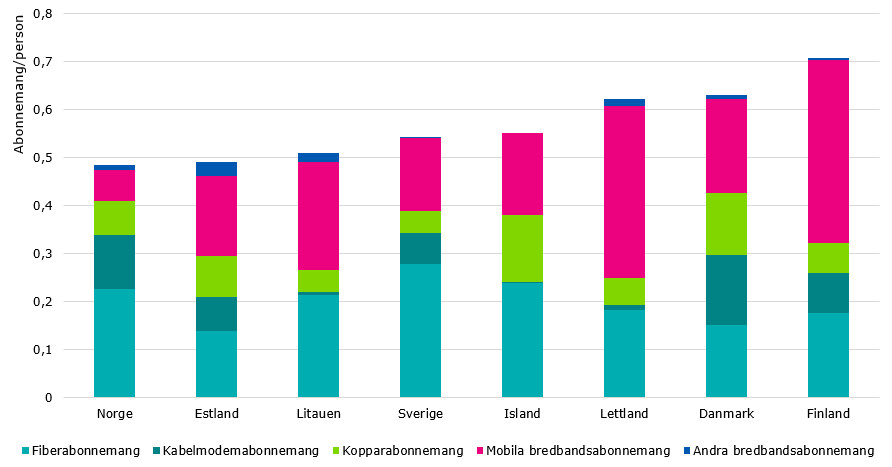 Diagrammet visar antalet bredbandsabonnemang i varje nordiskt och baltiskt land per person vid slutet av året 2019. Diagrammet skiljer mellan olika tekniker. Finland har flest bredbandsabonnemang per person när mobila bredbandsabonnemang läggs till i fasta bredbandsabonnemang. Det näst största antalet abonnemang per capita är i Danmark där antalet fiber-, kabelmodem-, koppar- och mobilt bredband är ganska jämnt. På tredje plats är Lettland där det finns nästan samma mängd mobila bredbandsabonnemang som i Fi