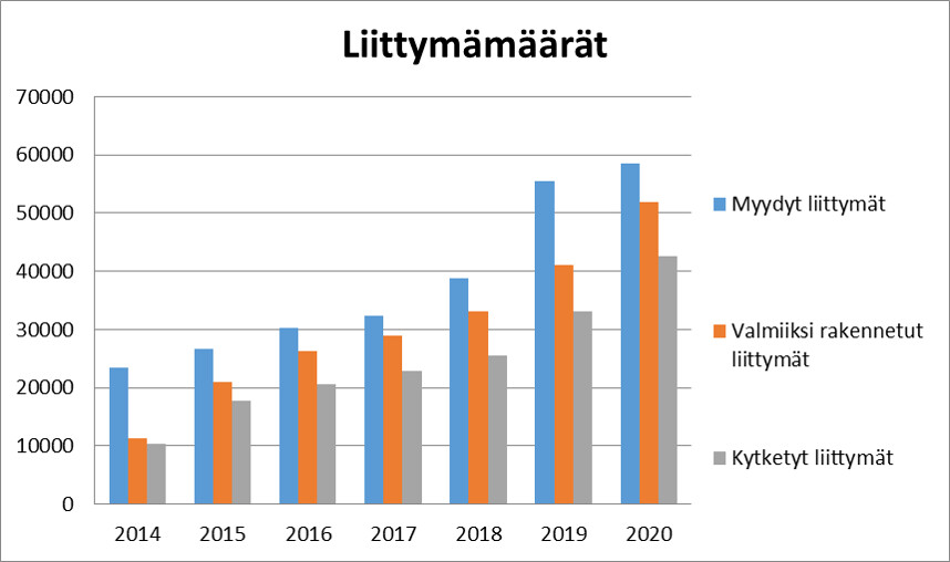 Kaavio kuvaa Nopea laajakaista-hankkeessa liittymämäärien kehitystä vuodesta 2014 vuoden 2020 loppuun. Seurantakohteina ovat hankkeissa myydyt liittymät, valmiiksi rakennetut liittymät joita ei vielä ole otettu käyttöön ja kytketyt liittymät joissa palvelut käytössä. Vuonna 2014 liittymiä oli myyty noin 23000, valmiiksi rakennettu 11000, joista kytkettyjä 10000. Vuoden 2020 lopussa liittymiä oli myyty 58000, valmiiksi rakennettu 52000 joista käytössä 42500.