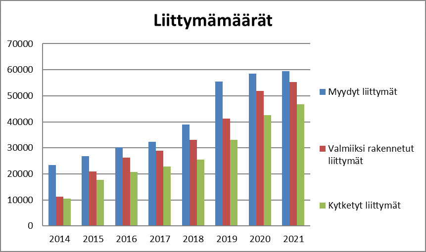 V. 2014 myytyjä liittymiä 23400, valmiiksi rakennettuja 11270, kytkettyjä 10400. 2015 myytyjä liittymiä 26700, valmiiksi rakennettu 20800, kytkettyjä 17700. 2016 liittymiä myyty 30300, valmiiksi rakennettu 26200, kytkettyjä 20600. 2017 myytyjä liittymiä 32300, valmiiksi rakennettuja 28900, kytkettyjä 22900. 2018 myytyjä liittymiä 38900, valmiiksi rak. 33000, kytkettyjä 25500. 2019 myytyjä liittymiä 55500, valmiiksi rak. 41100, kytkettyjä 33000. 2020 myytyjä liittymiä 58500, valmiiksi rak. 51900, kytkettyjä 