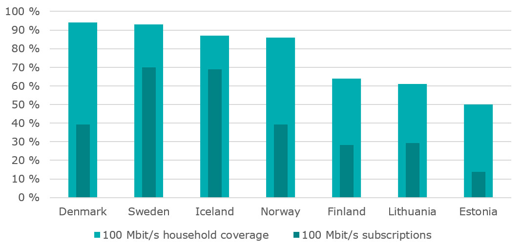 The graph presents coverage and subscriptions of fast fixed broadband as a proportion of households at the end of year 2019.  The coverage as percentage of households was as follows: Denmark 94 %, Sweden 93 %, Iceland 87 %, Norway 86 %, Finland 64 %, Lithuania 61 %, Estonia 50 %. Amount of subscriptions per household was as follows: Denmark 0,39, Swedem 0,7, Iceland 0,69, Norway 0,39, Finland 0,28, Lithuania 0,29, Estonia 0,14. Data for Latvia is not available. 
