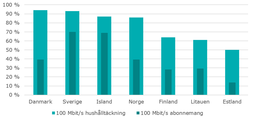 Diagrammet visar täckning och abonnemang på snabbt fast bredband som andel av hushållen vid slutet av året 2019. Täckningen i procent av hushållen var följande: Danmark 94 %, Sverige 93 %, Island 87 %, Norge 86 %, Finland 64 %, Litauen 61 %, Estland 50 % Antalet abonnemang per hushåll var följande: Danmark 0,39, Sverige 0,7, Island 0,69, Norge 0,39, Finland 0,28, Litauen 0,29, Estland 0,14. Data för Lettland finns inte.