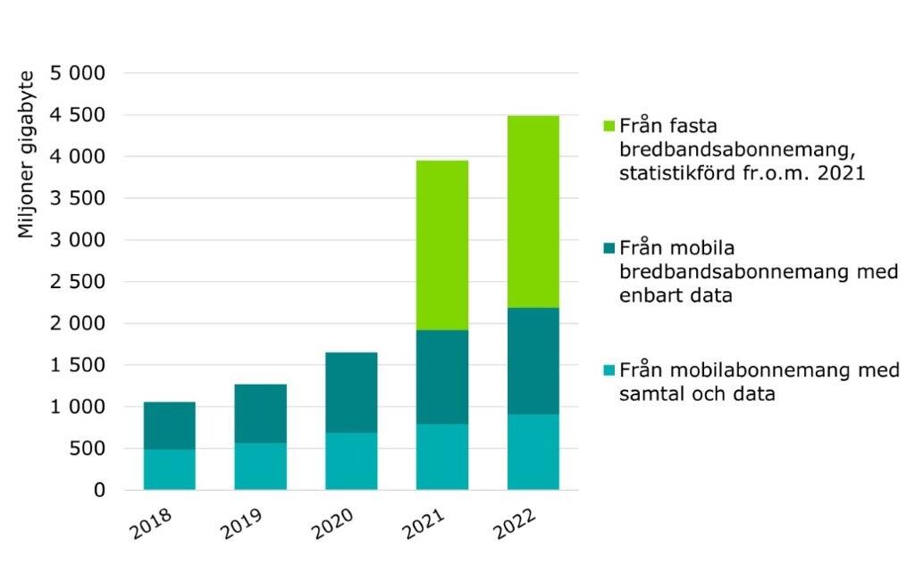 Diagrammet visar mängden data som överförts i det fasta nätet och mobilnätet åren 2018–2022 fördelad mellan bredbandsabonnemang i det fasta nätet, mobila bredbandsabonnemang med endast datatjänster och mobiltelefonabonnemang med både telefon- och datatjänster. Genom bredbandsabonnemang i det fasta nätet överfördes under den senare halvan av 2022 totalt 2 300 miljoner gigabyte. Genom mobila bredbandsabonnemang med endast datatjänster överfördes under samma tid nästan 1 300 miljoner gigabyte.