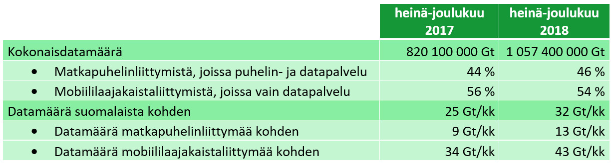 Taulukossa esitetään matkaviestinverkon tiedonsiirtokäytön avainluvut kokonaisdatamäärän osalta sekä myös suomalaista kohden laskettuna. Vertailukaudet ovat heinä-joulukuu 2017 ja heinä-joulukuu 2018.