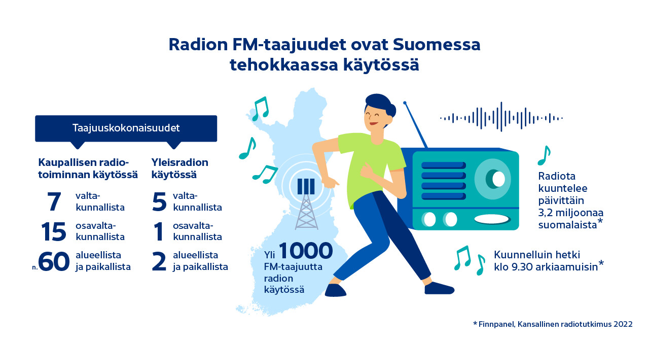 Radion FM-taajuudet ovat Suomessa tehokkaassa käytössä. Kaupallisen radiotoiminnan käytössä on taajuuskokonaisuudet: 7 valtakunnallista, 15 osavaltakunnallista, n. 60 alueellista ja paikallista. Yleisradion käytössä on 5 valtakunnallista, 1 osavaltakunnallista ja 2 alueellista ja paikallista taajuuskokonaisuutta. Yli 1000 FM-taajuutta on radion käytössä. Radiota kuuntelee päivittäin 3,2 milj. suomalaista, kuunnelluin hetki on klo 9.30 arkiaamuisin. 
