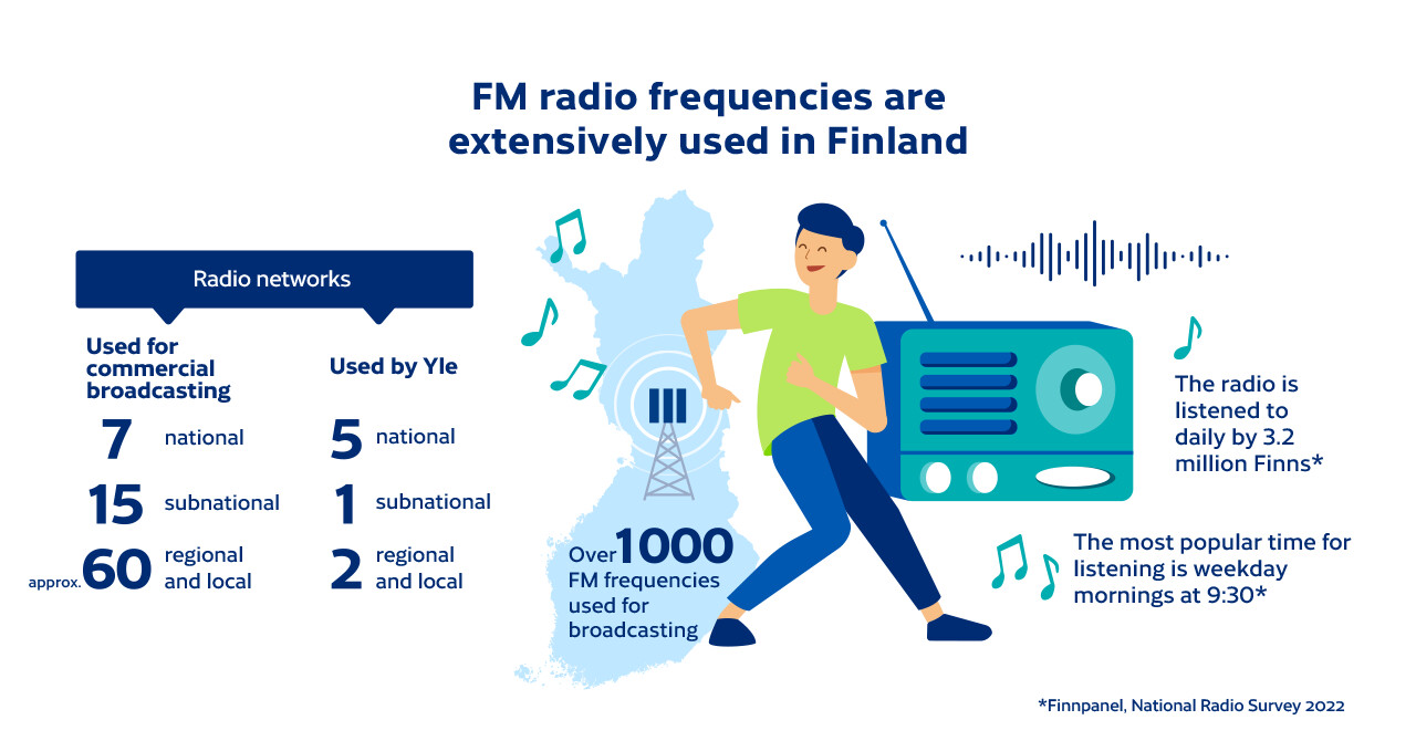 FM radio frequencies are extensively used in Finland. Radio networks. Used for commercial broadcasting 7 national, 15 subnational, approx. 60 regional and local. Used by Yle 5 national, 1 subnational, 2 regional and local. Over 1,000 FM frequencies used for broadcasting. The radio is listened to daily by 3.2 million Finns. The most popular time for listening is weekday mornings at 9:30. Finnpanel, National Radio Survey 2022.