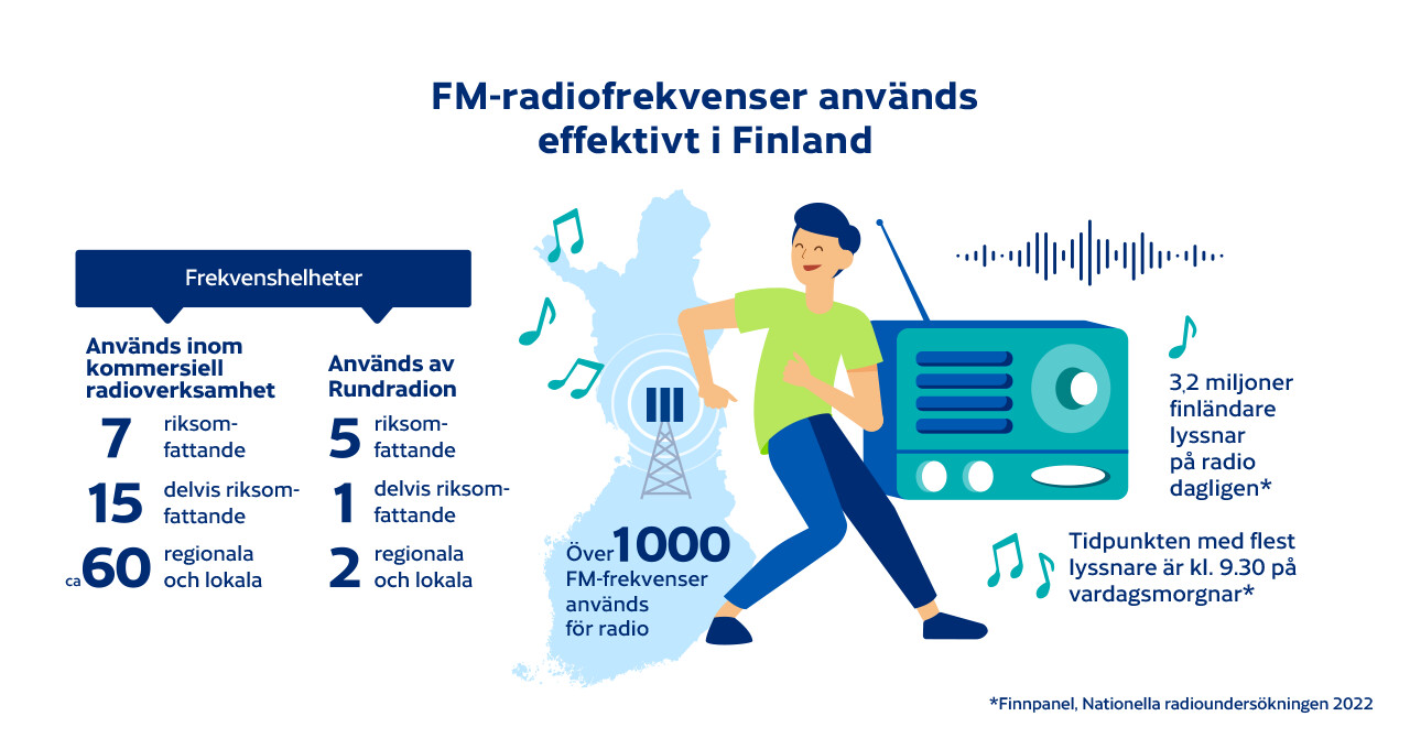 FM-radiofrekvenser används effektivt i Finland.  Frekvenshelheter Används inom kommersiell radioverksamhet  7 riksomfattande, 15 delvis riksomfattande, ca 60 regionala och lokala. Används av Rundradion 5 riksomfattande, 1 delvis riksomfattande, 2 regionala och lokala. Över 1 000 FM-frekvenser används för radio. 3,2 miljoner finländare lyssnar på radio dagligen. Tidpunkten med flest lyssnare är kl. 9.30 på vardagsmorgnar. Finnpanel, Nationella radioundersökningen 2022.