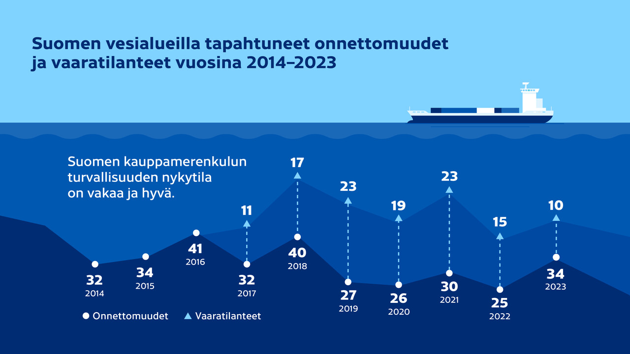 Merenkulun onnettomuudet vuonna 2024