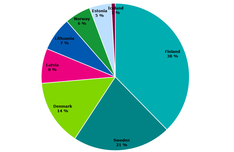 The graph presents the percentages of what percentage each Nordic and Baltic country contributed to the amount of mobile data transferred in mobile networks in these countries altogether in 2019. Finland used 38% of all the mobile data of Nordic and Baltics countries. Sweden had 21%, Denmark 14%, Latvia 8%, Lithuania 7%, Norway 6%, Estonia 5% and Iceland 1%.