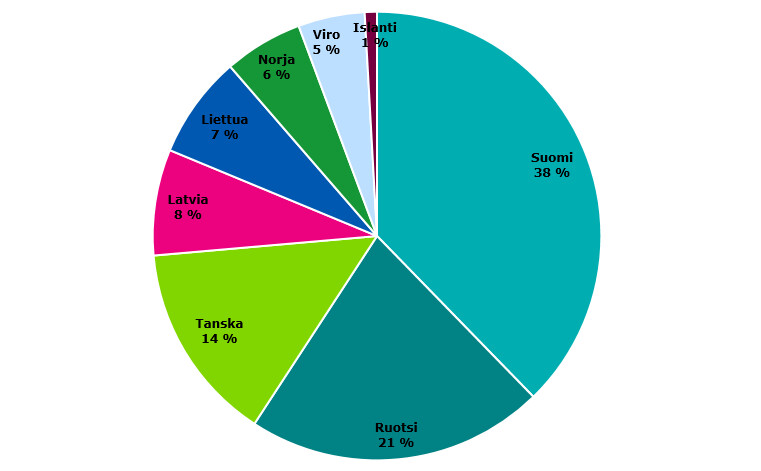 Kuviossa on esitetty prosenttiosuudet siitä, kuinka suuri osuus Pohjoismaissa ja Baltiassa siirretystä matkaviestinverkon tiedonsiirtodatasta oli kyseisestä maasta vuonna 2019. Suomessa käytettiin 38 prosenttia Pohjoismaissa ja Baltian maissa yhteensä siirretystä matkaviestinverkon tiedonsiirtodatasta. Ruotsin osuus oli 21 %, Tanskan 14 %, Latvian 8 %, Liettuan 7 %, Norjan 6 %, Viron 5 % ja Islannin 1 %.