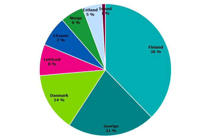 Diagrammet visar procentandelen av vilken procent varje nordiskt och baltiskt land bidrog till mängden mobildata som överfördes i mobilnät i dessa länder helt under 2019. Finland använde 38 % av all mobildata i de nordiska och baltiska länderna. Sverige hade 21 %, Danmark 14%, Lettland 8%, Litauen 7%, Norge 6%, Estland 5 % och Island 1 %.